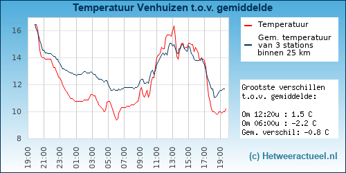 Temperatuur vergelijking 