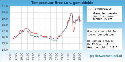 Temperatuur vergelijking 