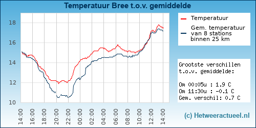 Temperatuur vergelijking 