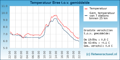 Temperatuur vergelijking 