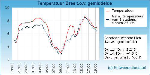 Temperatuur vergelijking 