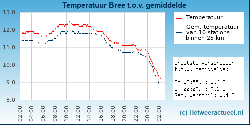 Temperatuur vergelijking 