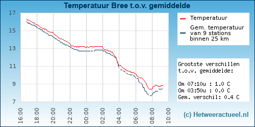 Temperatuur vergelijking 