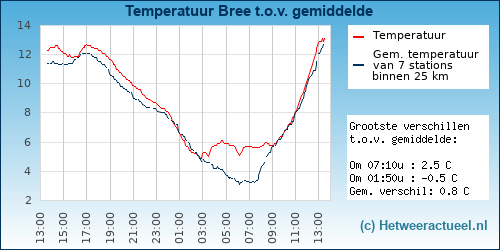 Temperatuur vergelijking 
