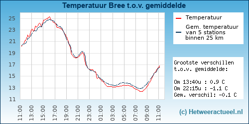 Temperatuur vergelijking 