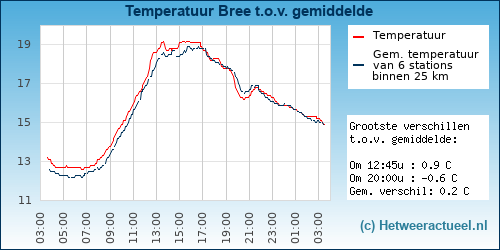 Temperatuur vergelijking 