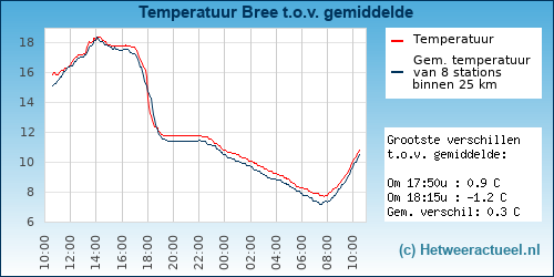 Temperatuur vergelijking 