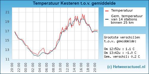 Temperatuur vergelijking 