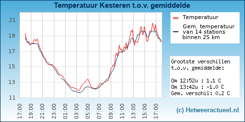 Temperatuur vergelijking 