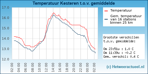 Temperatuur vergelijking 
