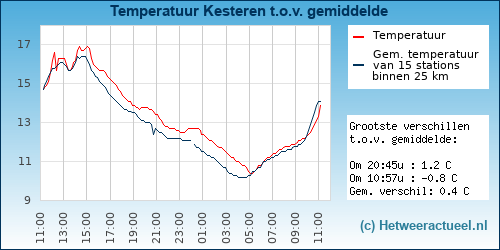 Temperatuur vergelijking 