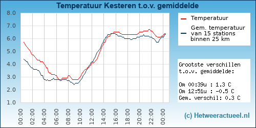Temperatuur vergelijking 