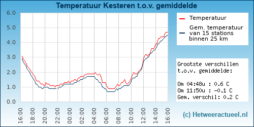Temperatuur vergelijking 
