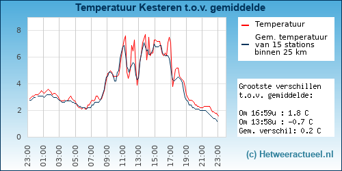 Temperatuur vergelijking 