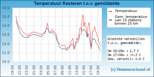 Temperatuur vergelijking 