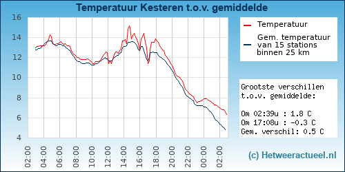 Temperatuur vergelijking 