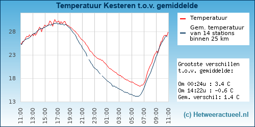 Temperatuur vergelijking 