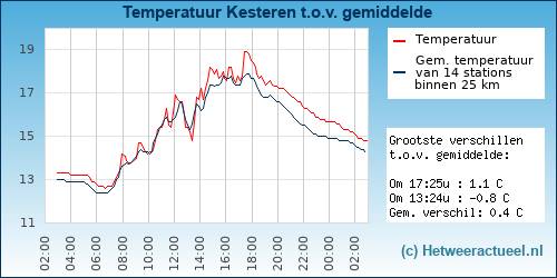 Temperatuur vergelijking 