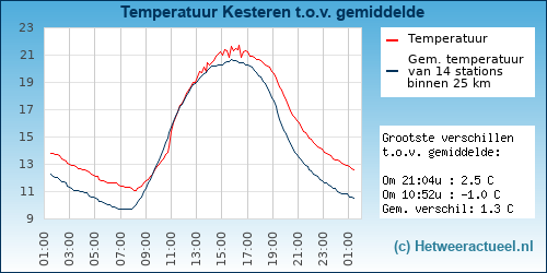 Temperatuur vergelijking 