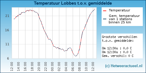 Temperatuur vergelijking 