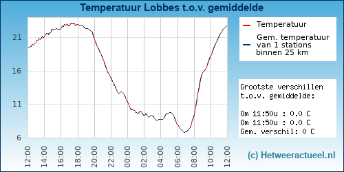 Temperatuur vergelijking 