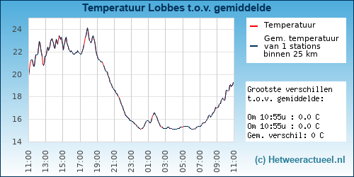 Temperatuur vergelijking 