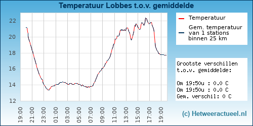 Temperatuur vergelijking 