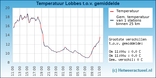 Temperatuur vergelijking 