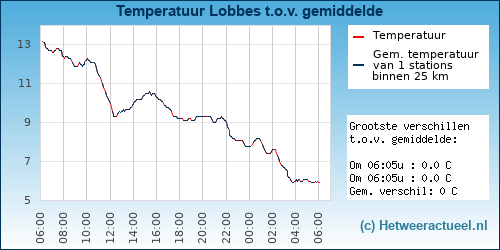 Temperatuur vergelijking 