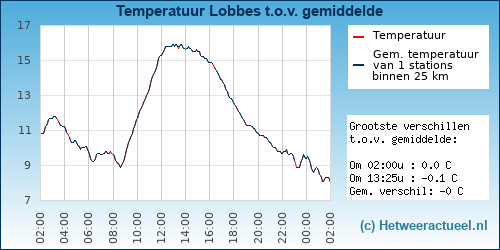 Temperatuur vergelijking 