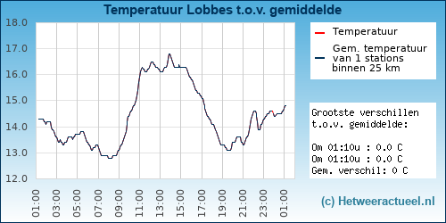 Temperatuur vergelijking 