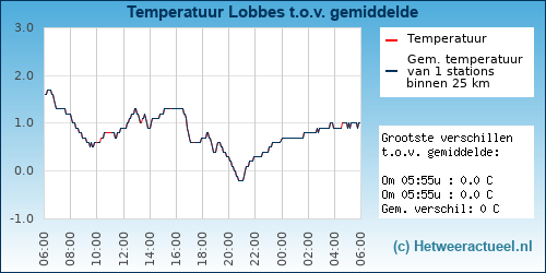 Temperatuur vergelijking 