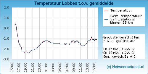 Temperatuur vergelijking 