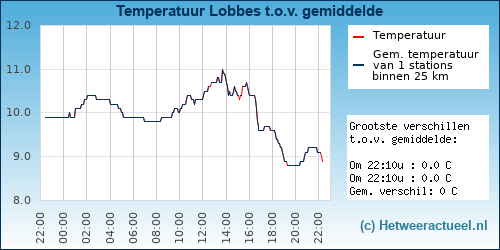 Temperatuur vergelijking 