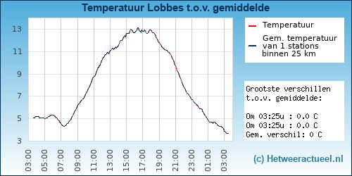 Temperatuur vergelijking 