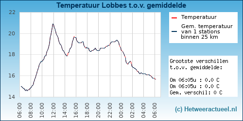 Temperatuur vergelijking 