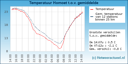Temperatuur vergelijking 