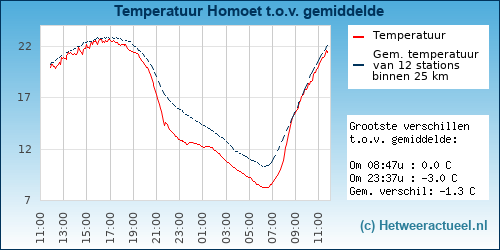 Temperatuur vergelijking 