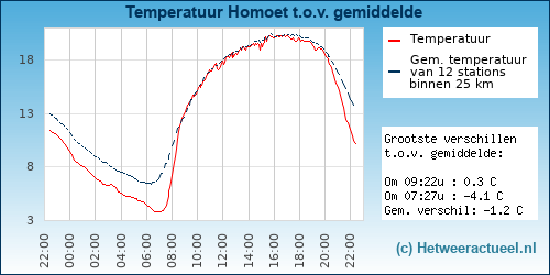 Temperatuur vergelijking 
