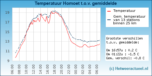 Temperatuur vergelijking 