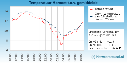 Temperatuur vergelijking 