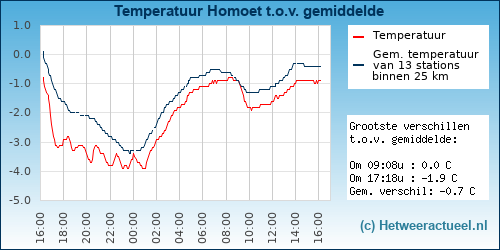 Temperatuur vergelijking 