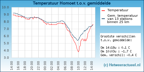 Temperatuur vergelijking 