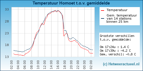 Temperatuur vergelijking 