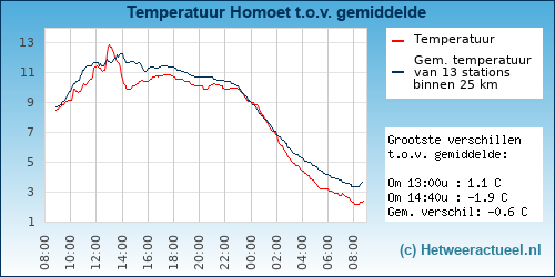 Temperatuur vergelijking 