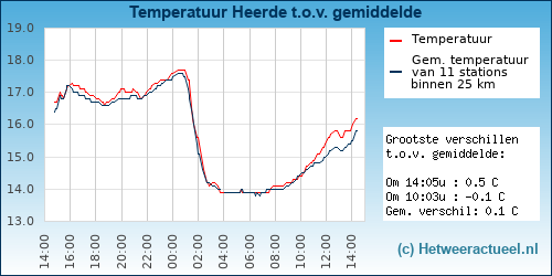 Temperatuur vergelijking 