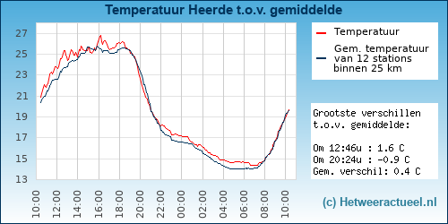 Temperatuur vergelijking 