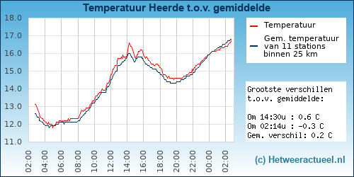 Temperatuur vergelijking 