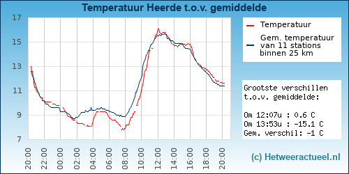 Temperatuur vergelijking 