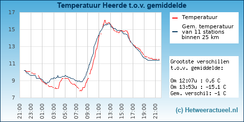 Temperatuur vergelijking 